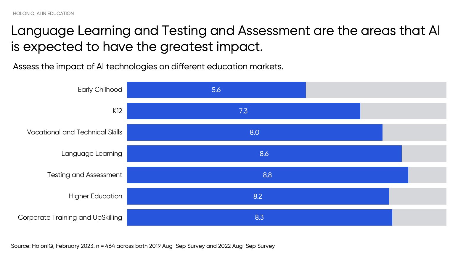 Holoniq survey results on impact of AI on learning and testing